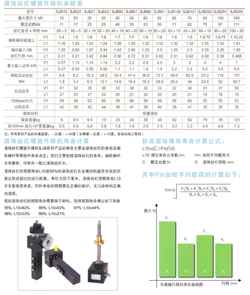 滾珠<a href='/default.html'>絲桿升降機(jī)</a>參數(shù)表