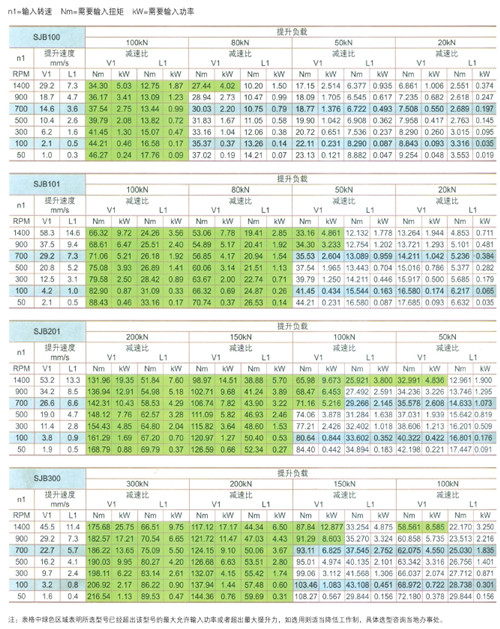 SJB滾珠絲杠螺旋升降機(jī)選型對(duì)照表